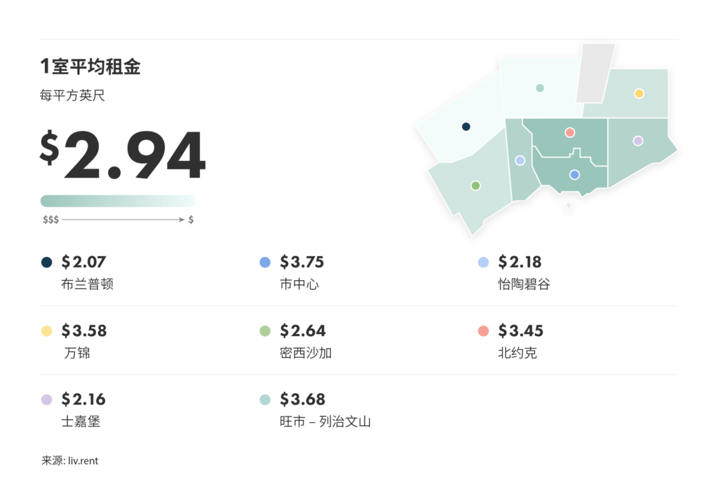 2025年2月大多伦多城市房租榜 来源：www.liv.rent