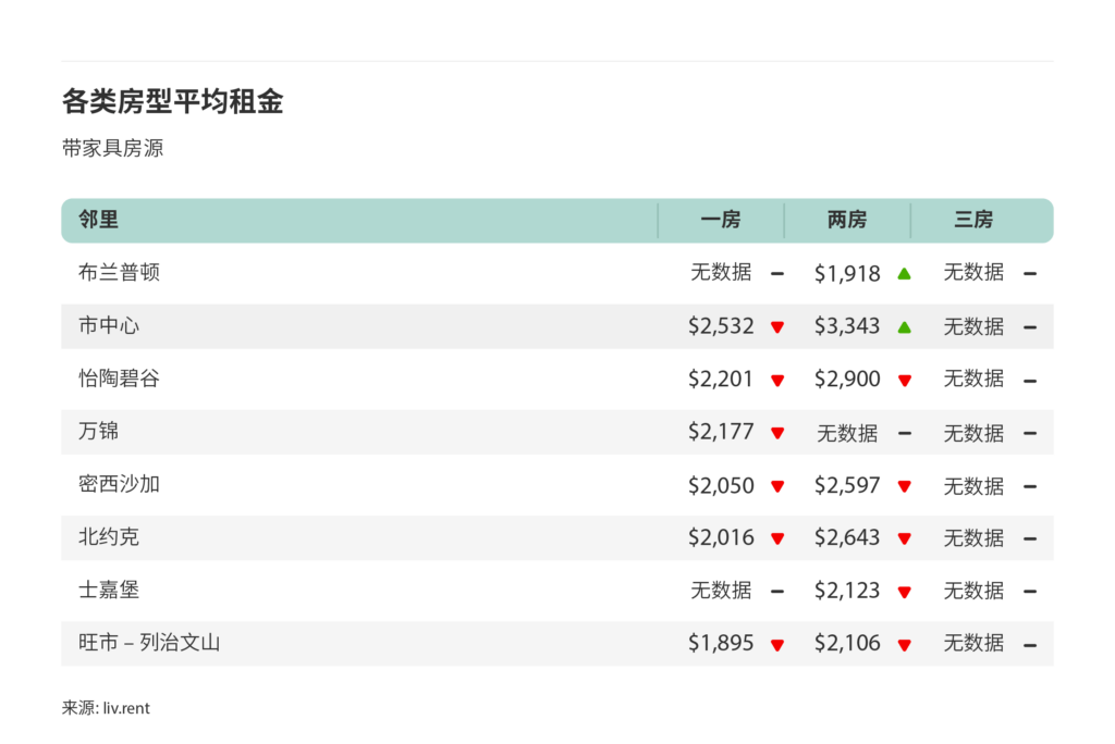 2025年2月大多伦多城市房租榜 来源：www.liv.rent