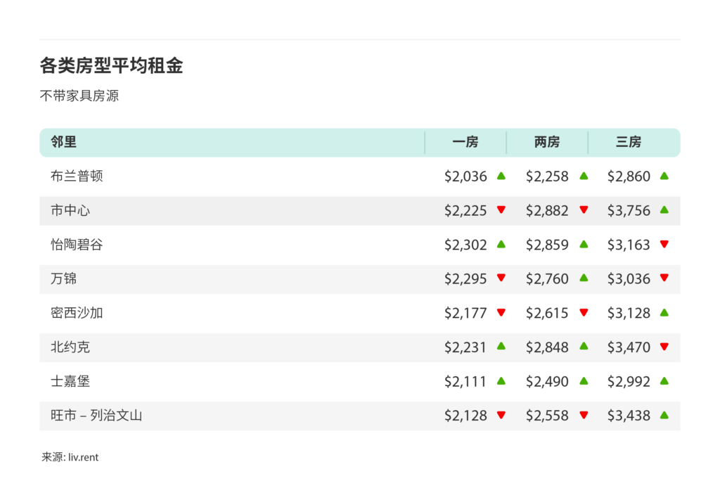 2025年2月大多伦多城市房租榜 来源：www.liv.rent