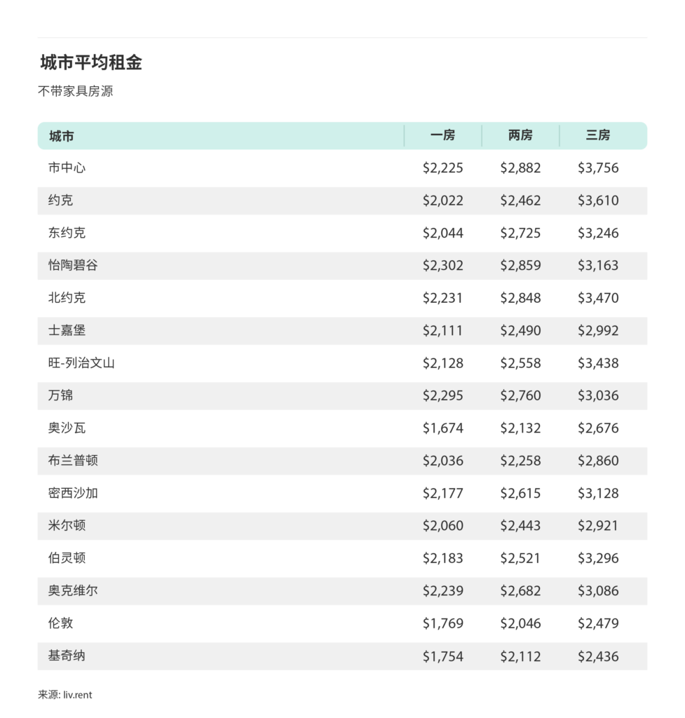 2025年2月大多伦多城市房租榜 来源：www.liv.rent