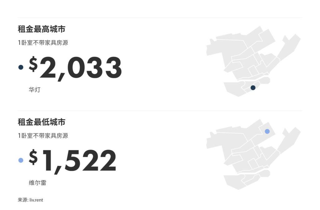2025年2月大蒙特利尔城市房租榜 来源:www.liv.rent