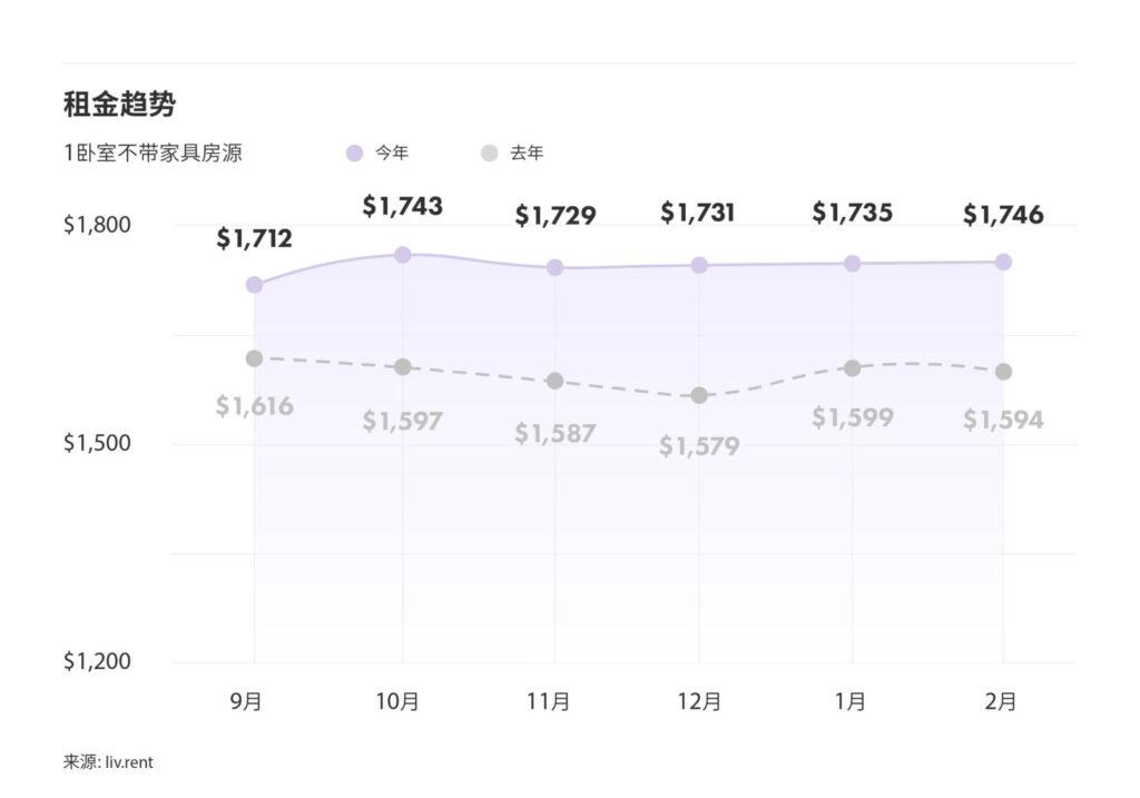 2025年2月大蒙特利尔城市房租榜 来源:www.liv.rent