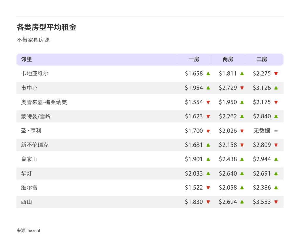 2025年2月大蒙特利尔城市房租榜 来源:www.liv.rent