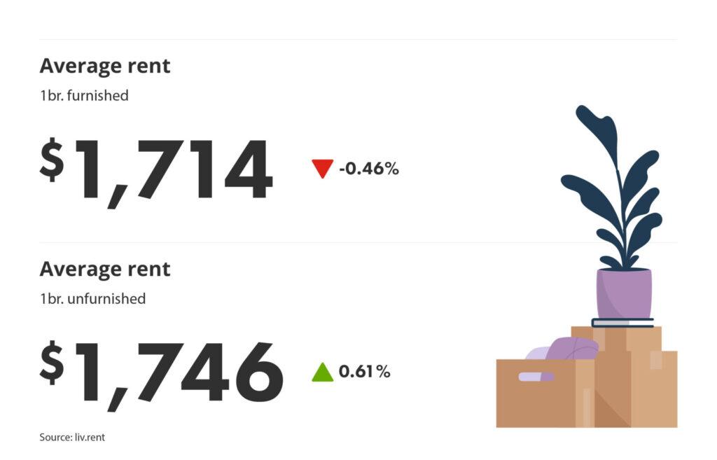 percentage change for montreal neighbourhoods part of the liv rent February 2025 Montreal Rent Report