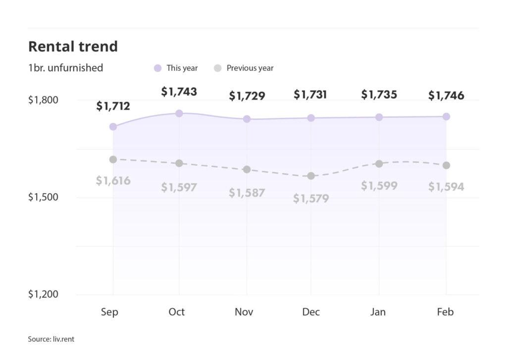 rental averages and trends for Montreal via the February 2025 liv rent report