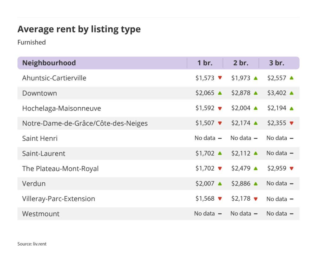 average rent by listing type for furnished units in Montreal, part of the February 2025 liv rent report