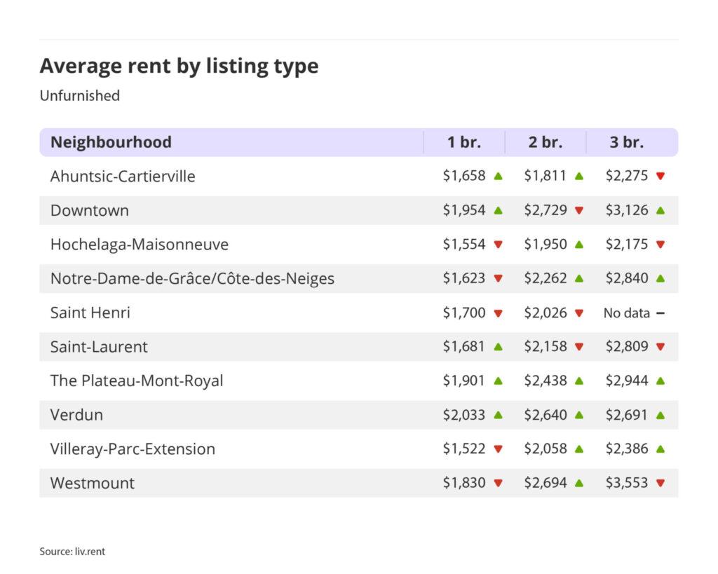 average rent by listing type for unfurnished units in Montreal for the February 2025 liv rent report