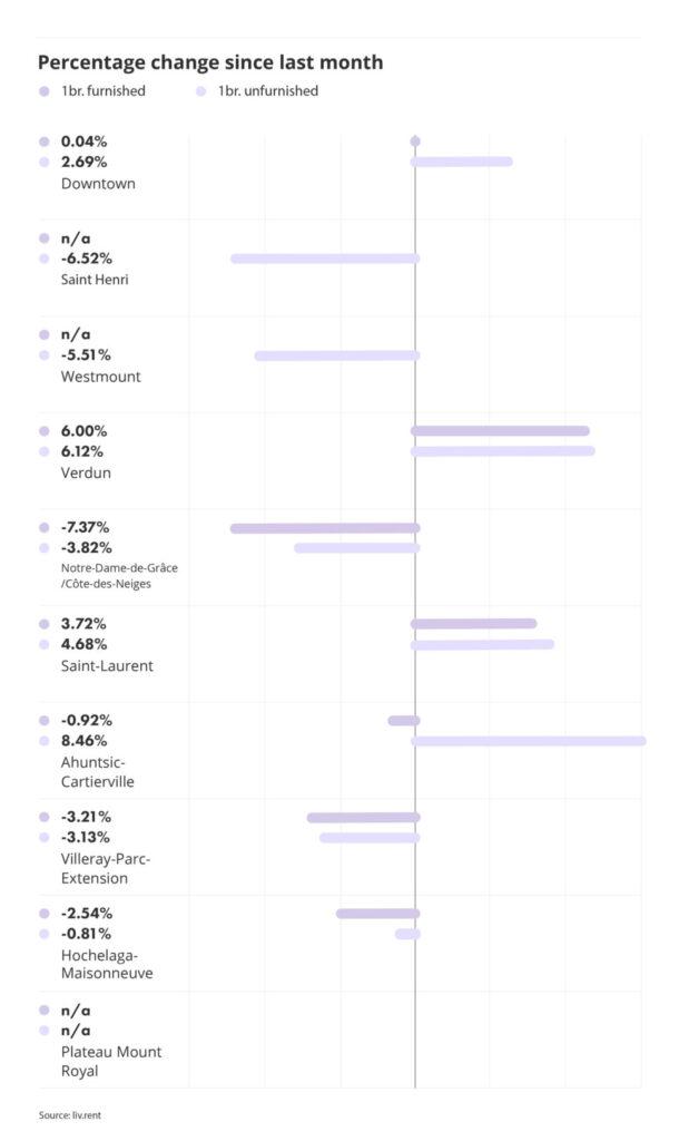 percentage change for montreal neighbourhoods part of the liv rent February 2025 Montreal Rent Report