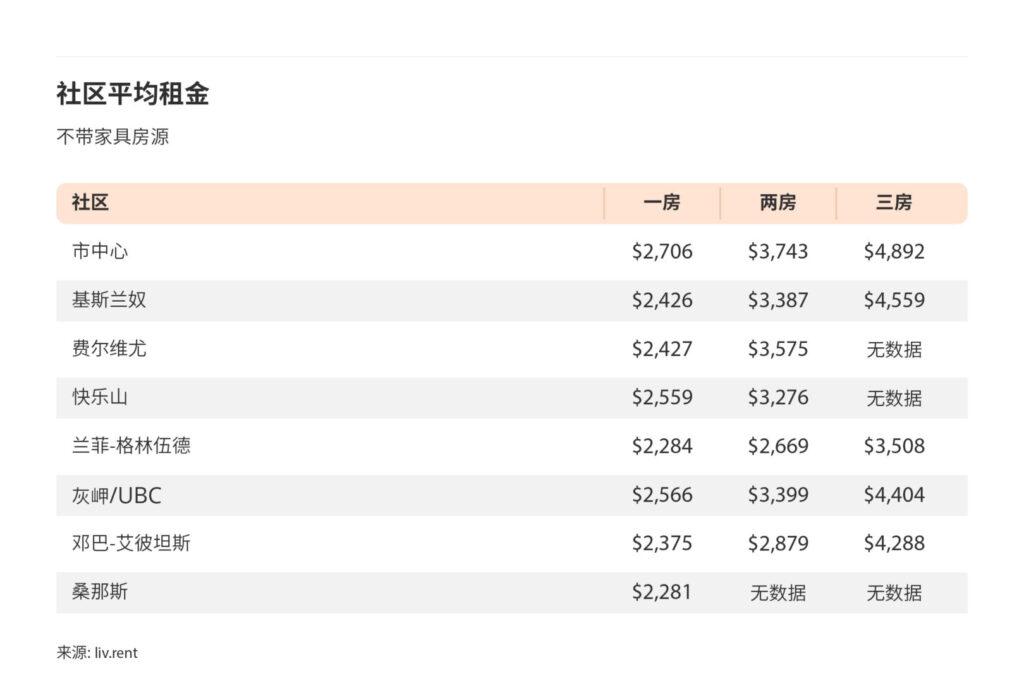 2025年2月大温哥华城市房租榜 来源：www.liv.rent