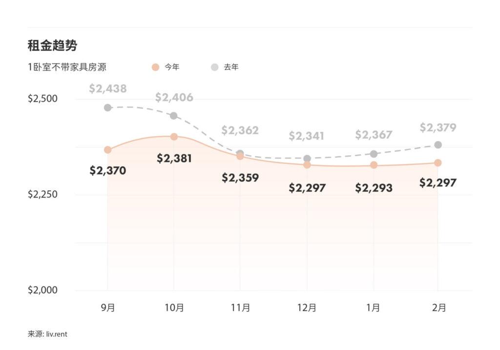 2025年2月大温哥华城市房租榜 来源：www.liv.rent