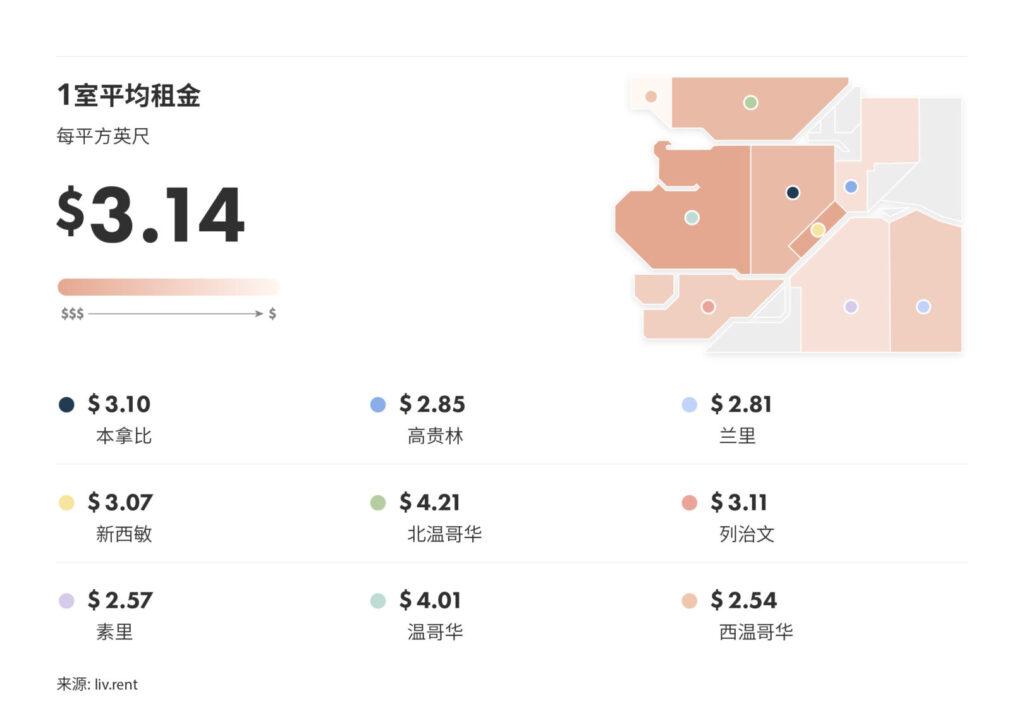 2025年2月大温哥华城市房租榜 来源：www.liv.rent