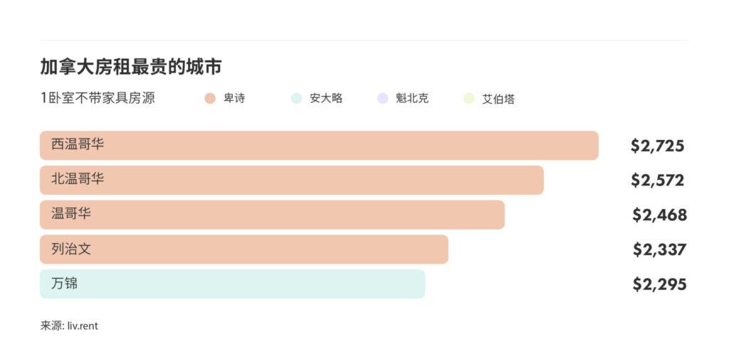 2025年2月大温哥华城市房租榜 来源：www.liv.rent