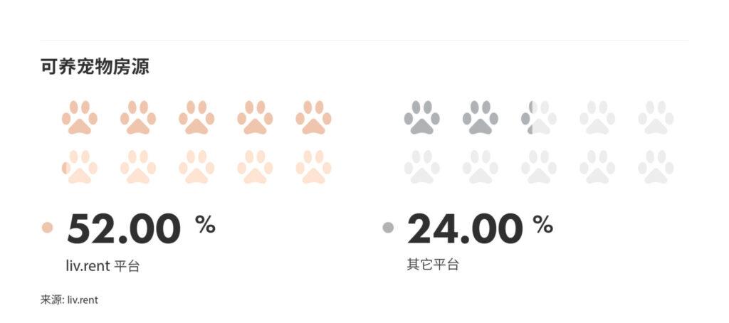 2025年2月大温哥华城市房租榜 来源：www.liv.rent