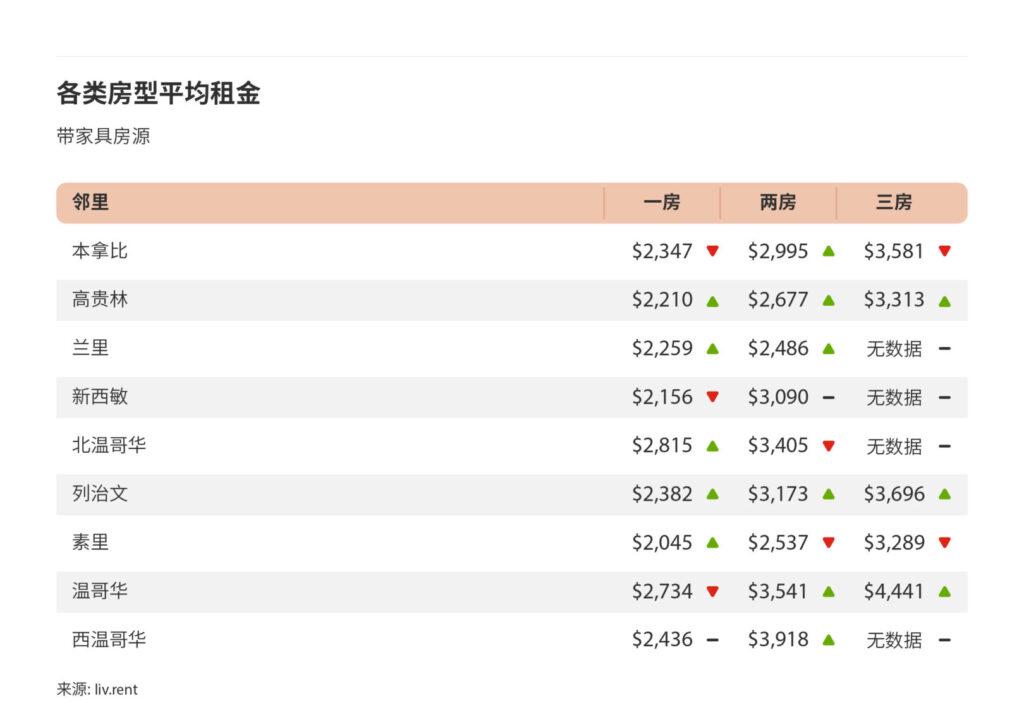 2025年2月大温哥华城市房租榜 来源：www.liv.rent