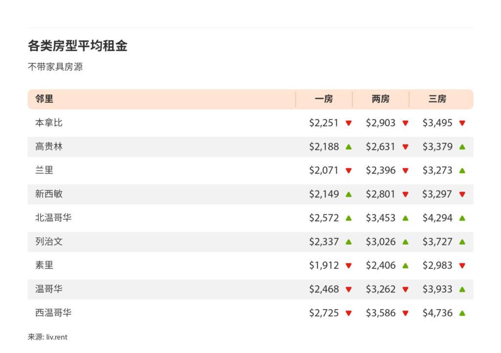 2025年2月大温哥华城市房租榜 来源：www.liv.rent