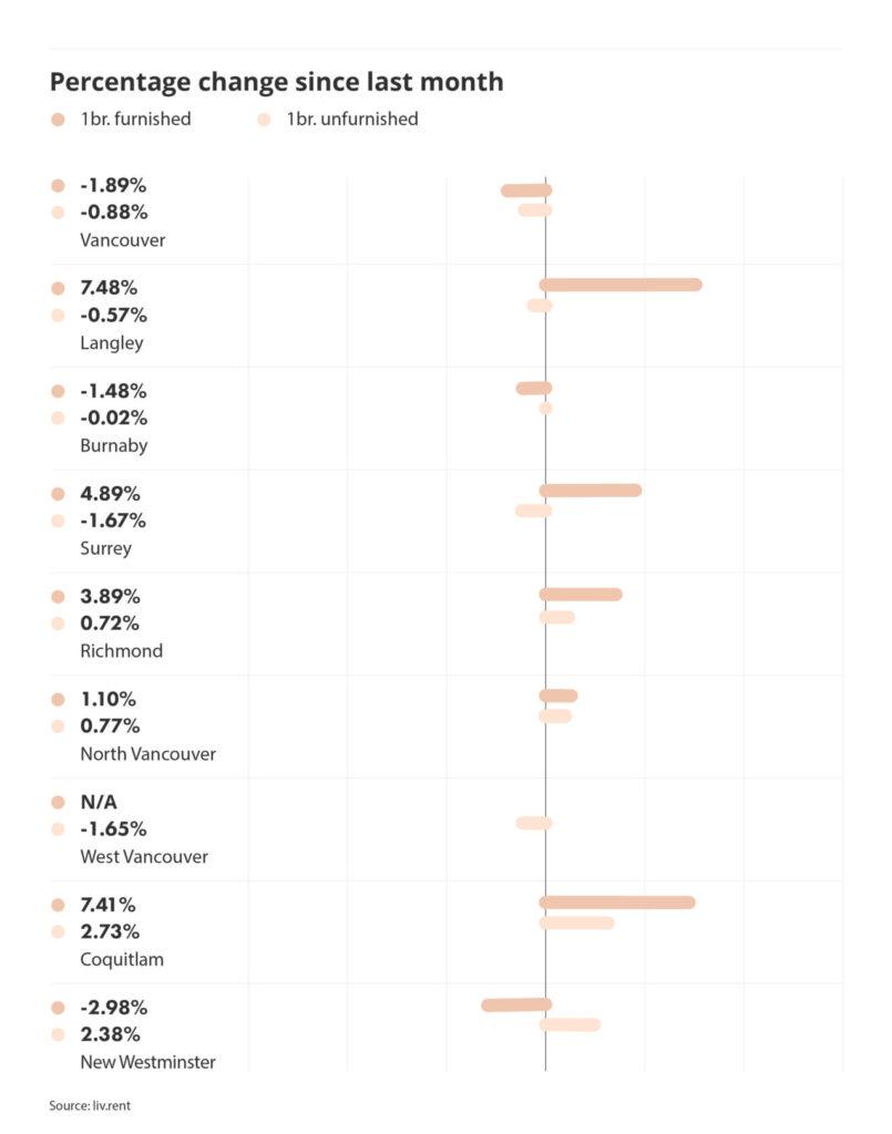 percentage change in rental prices across metro vancouver via the February 2025 liv rent report