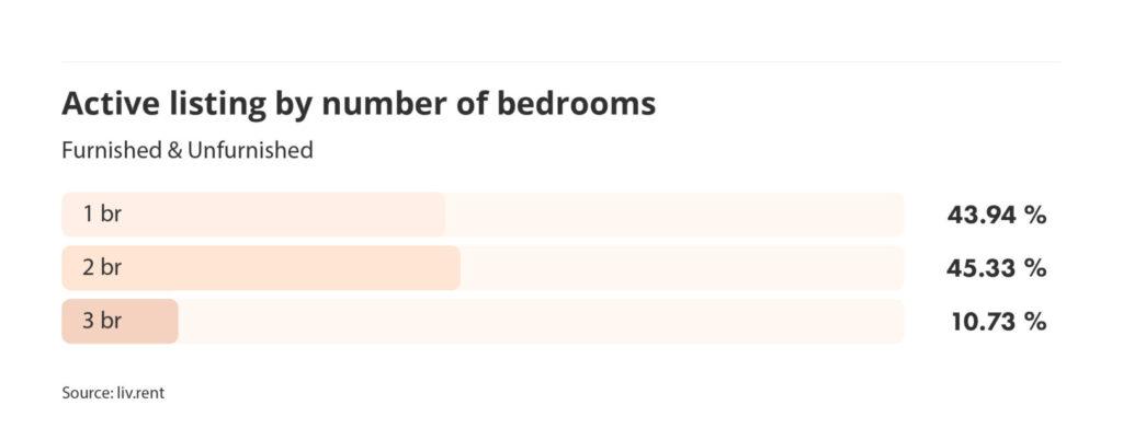 Average listings by number of bedrooms graph