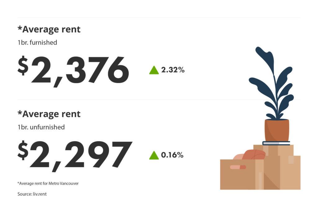 average rent for furnished vs unfurnished units via the February 2025 liv rent report