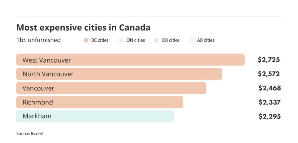 most expensive cities to rent in Canada via the February 2025 liv rent report