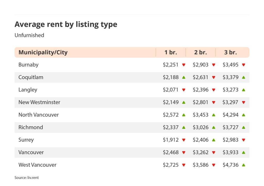 average rent by listing type for unfurnished listings in Vancouver via the February 2025 liv rent report