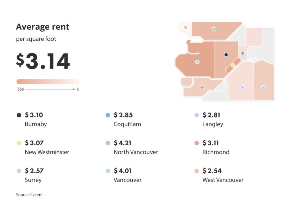 average rent across metro vancouver for the February 2025 liv rent report