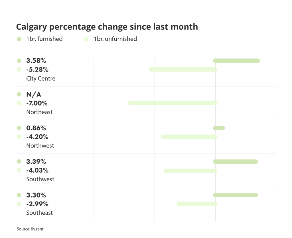 percentage change in rental prices for different quadrants in Calgary, via the March 2025 liv rent report