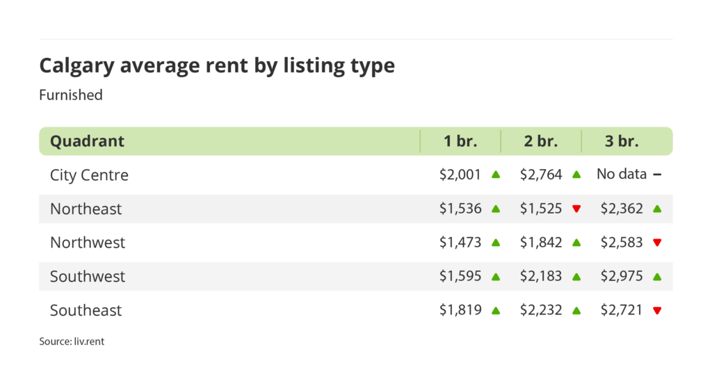 average rent for furnished units by quadrant in Calgary, Alberta via the March 2025 liv rent report