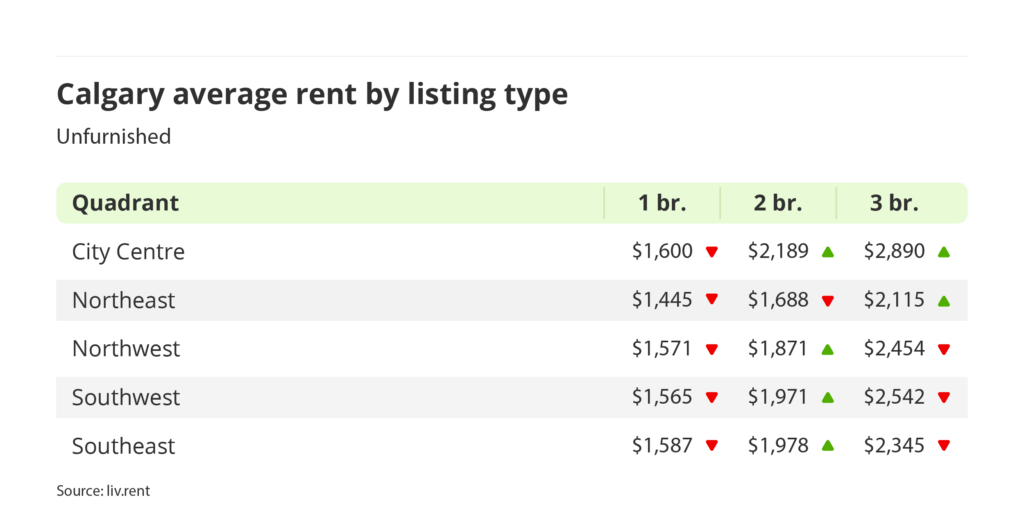 average rent for unfurnished units by quadrant in Calgary, Alberta via the March 2025 liv rent report