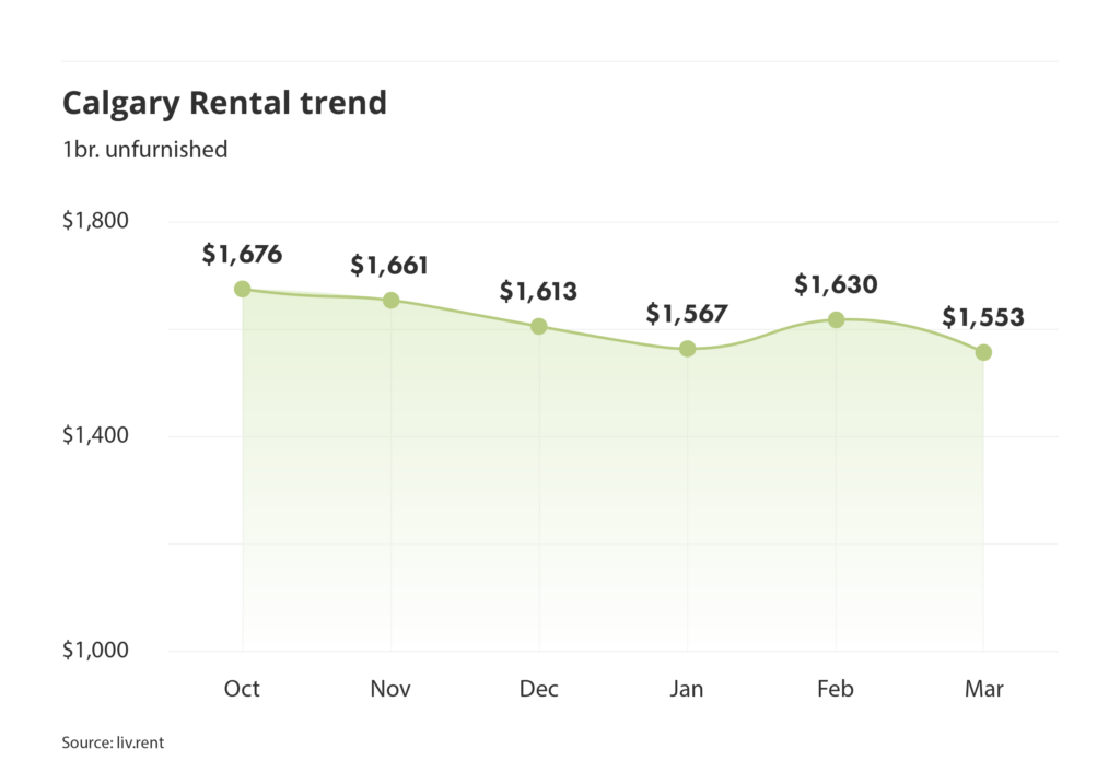 Calgary rent trend for unfurnished one bedroom units as of the March 2025 liv rent report