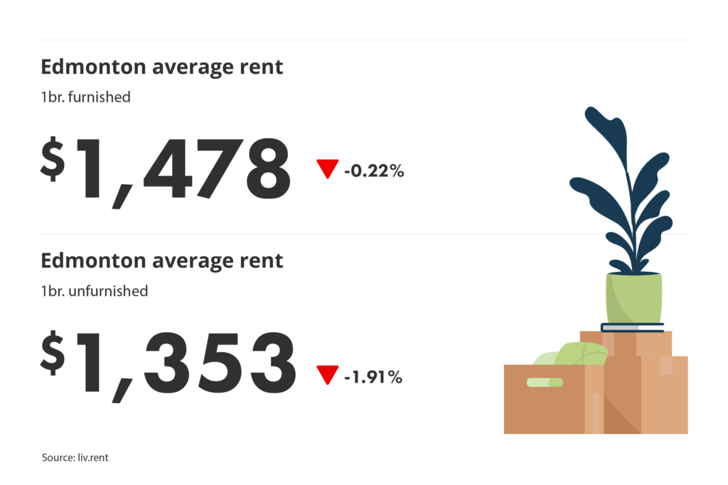 average unfurnished and furnished one-bedroom rent prices in Edmonton, Alberta for liv.rent's March 2025 Calgary and Edmonton Rent Report