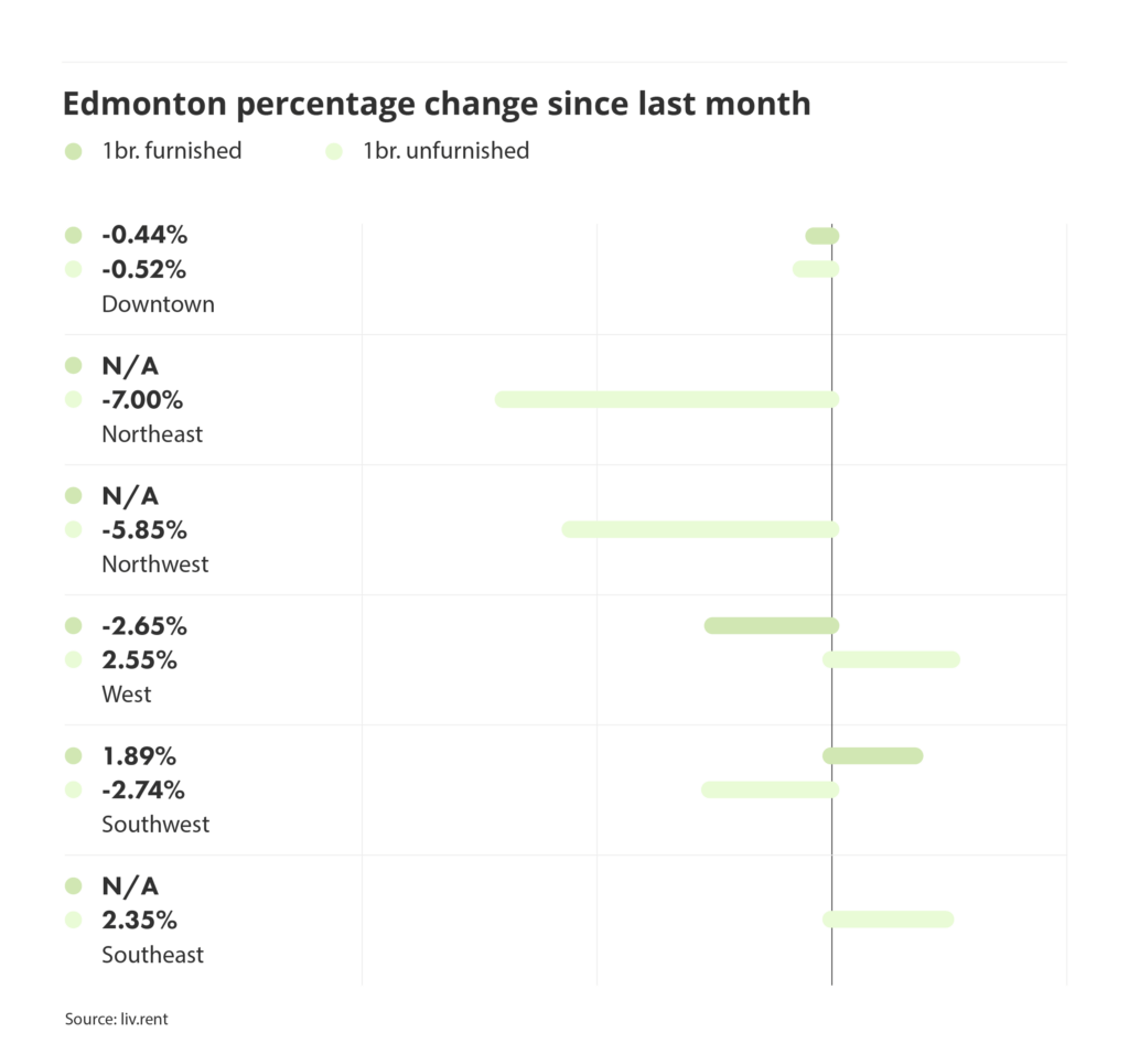 percentage change in rental prices for different quadrants in Edmonton, via the March 2025 liv rent report