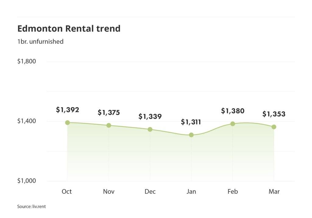 Edmonton rent trend for unfurnished one bedroom units as of the March 2025 liv rent report