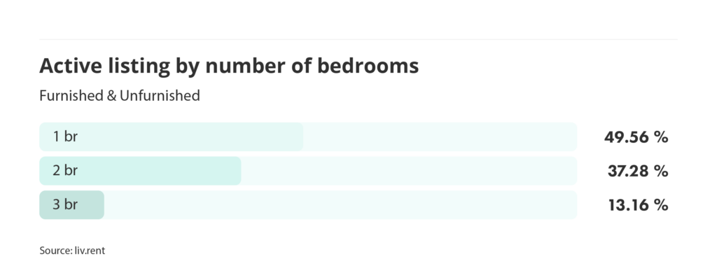 number of active listings by number of bedrooms for the March 2025 liv rent report