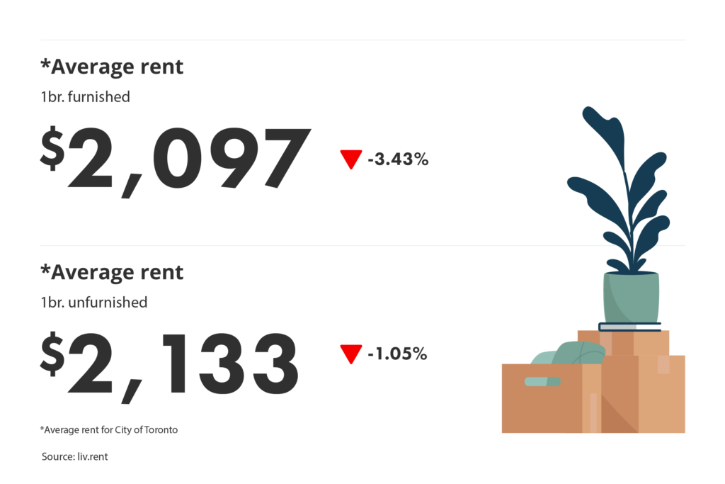 average rent for furnished vs unfurnished units in the Greater Toronto Area for the March 2025 liv rent report