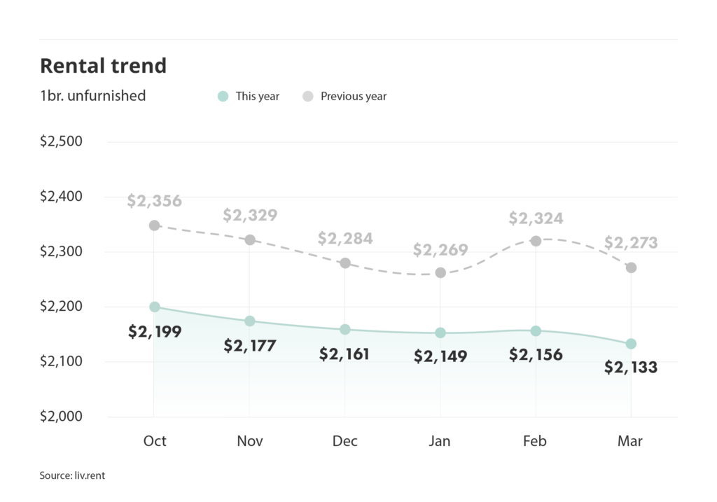 rental trends for unfurnished one-bedroom units in the Greater Toronto Area via the March 2025
 liv rent report