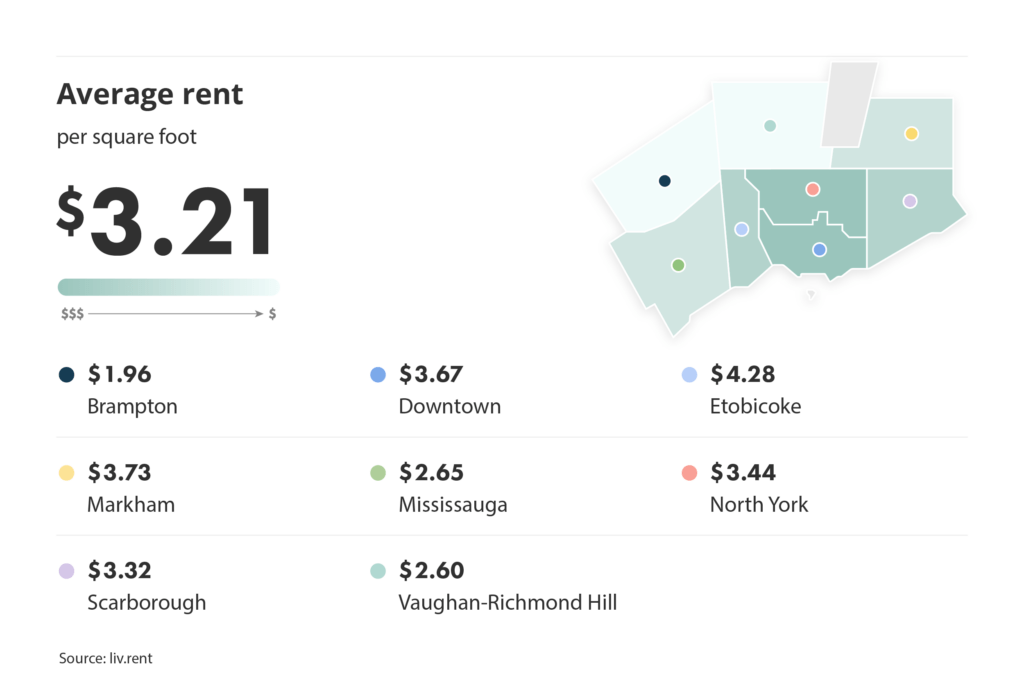 average rent per square foot broken down by city for the March 2025 liv rent Toronto Rent Report