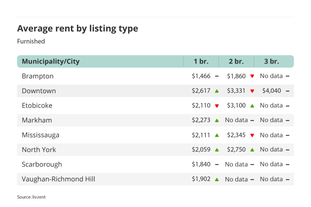 average rent for furnished one, two and three bedroom units in the Greater Toronto Area - broken down by city/municipality for the March 2025 liv rent report