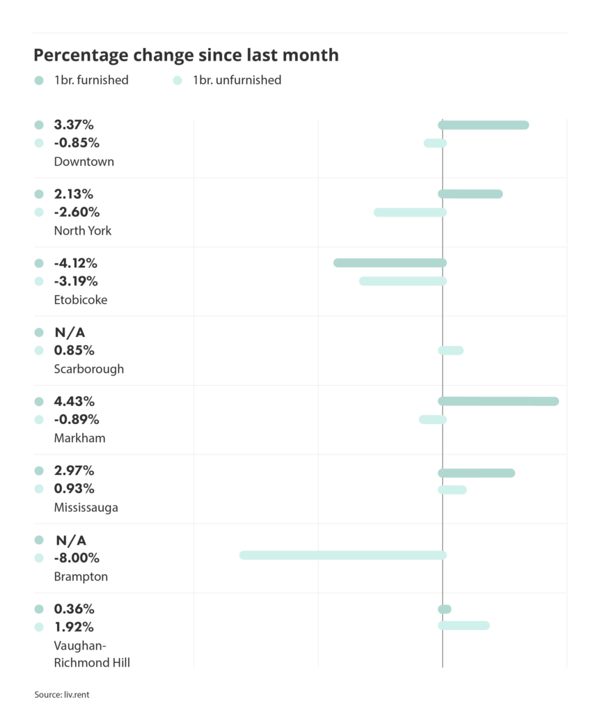 percentage change in rental prices for different cities and municipalities in the Greater Toronto Area, via the March 2025 liv rent report