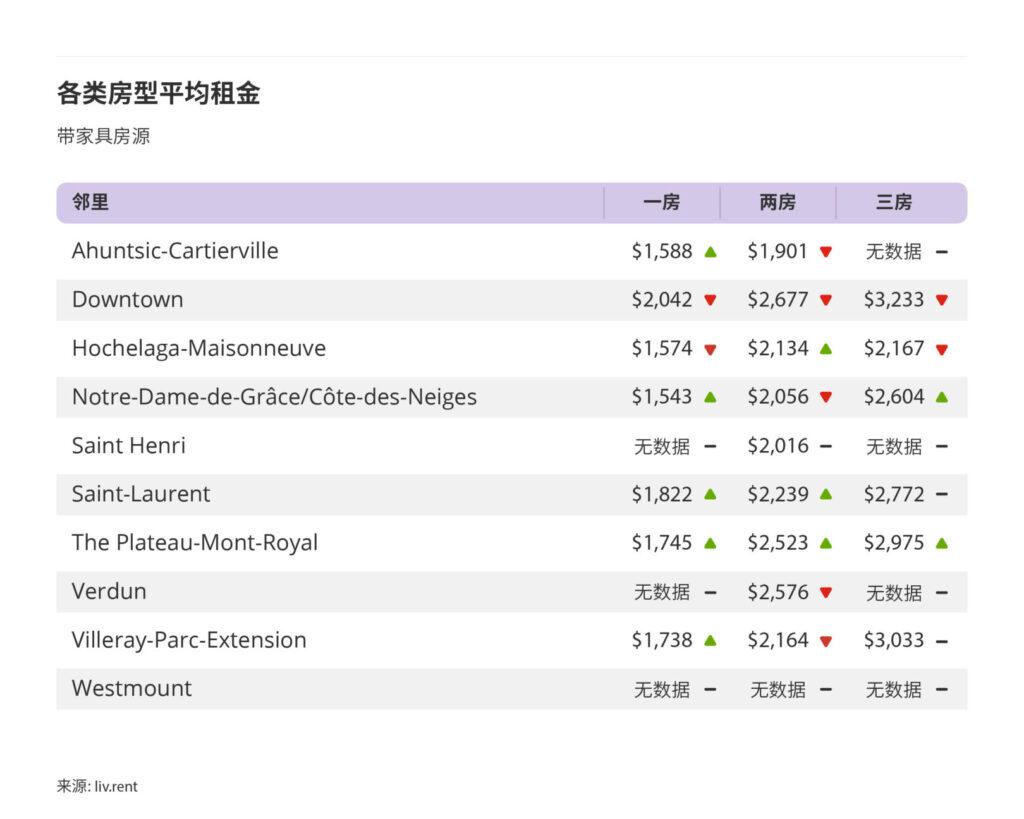 2025年3月大蒙特利尔房租榜 来源: www.liv.rent