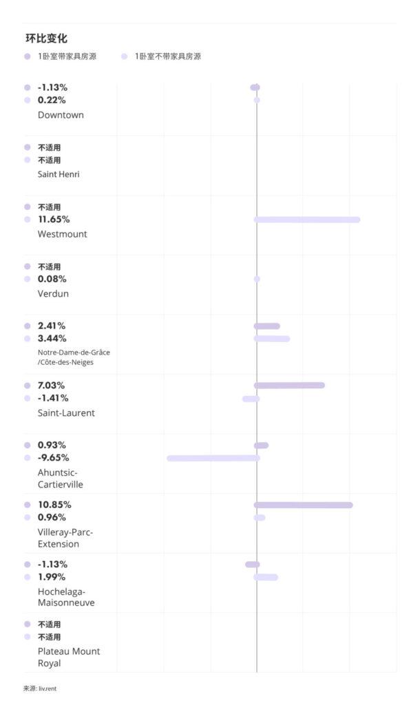 2025年3月大蒙特利尔房租榜 来源: www.liv.rent