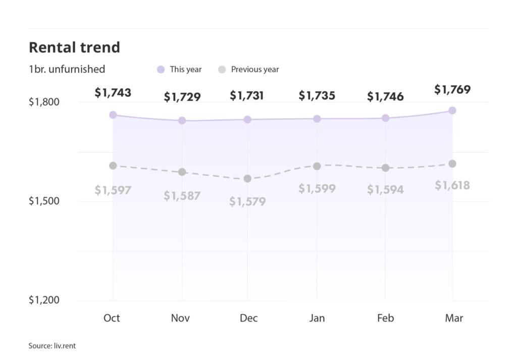 rental averages and trends for Montreal via the March 2025 liv rent report