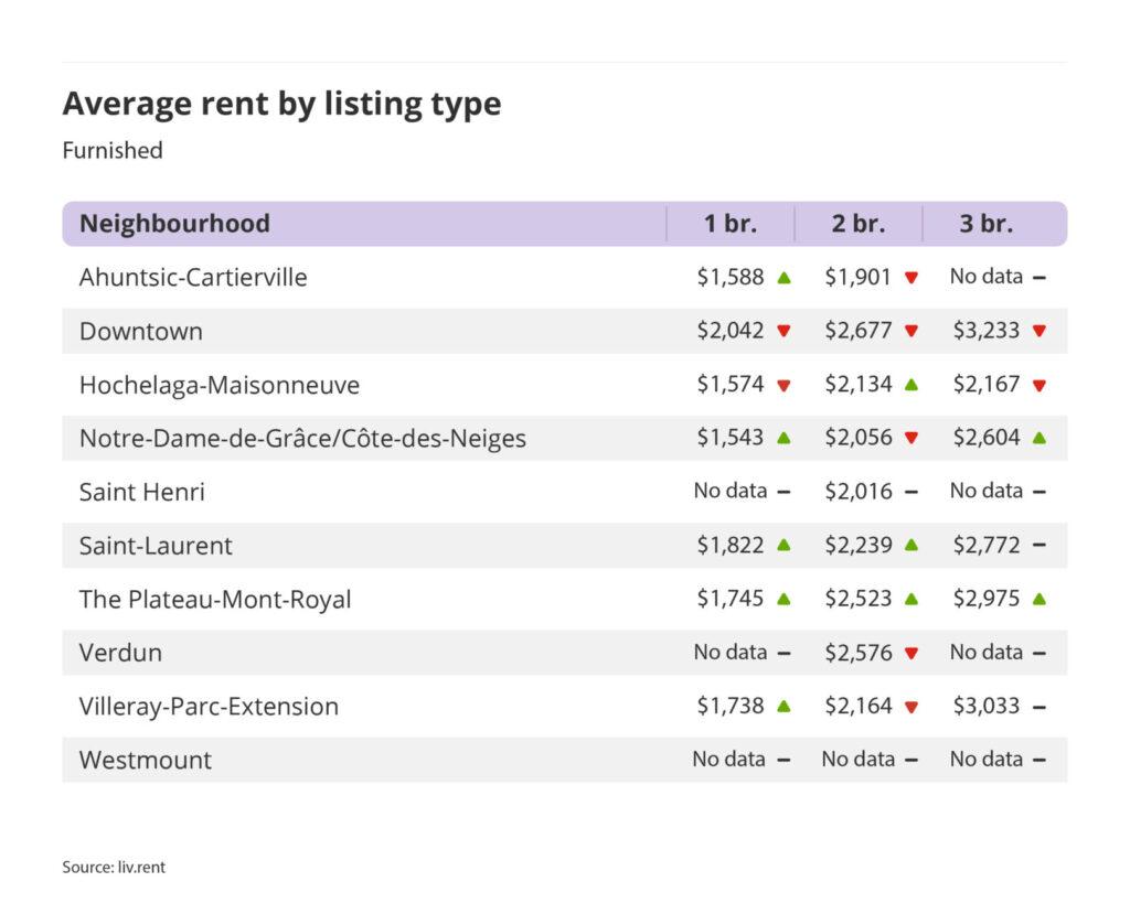 average rent by listing type for furnished units in Montreal, part of the March 2025 liv rent report