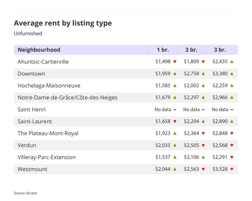 average rent by listing type for unfurnished units in Montreal for the March 2025 liv rent report