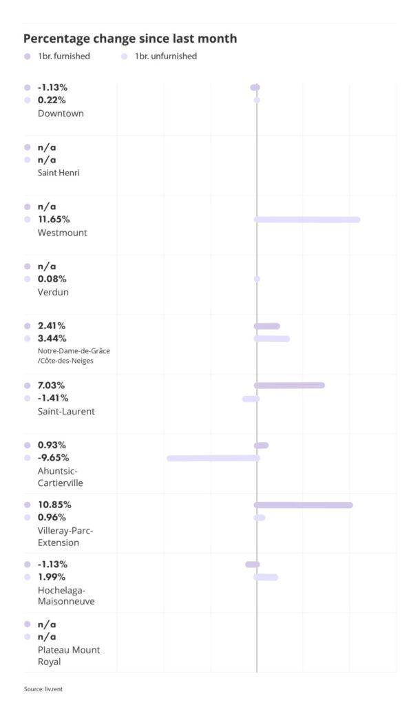 percentage change for montreal neighbourhoods part of the liv rent March 2025 Montreal Rent Report