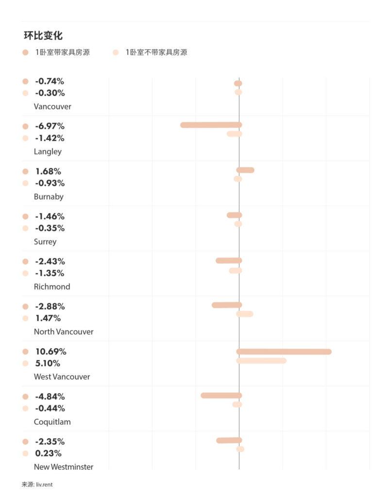2025年3月大温哥华城市房租榜 来源：www.liv.rent