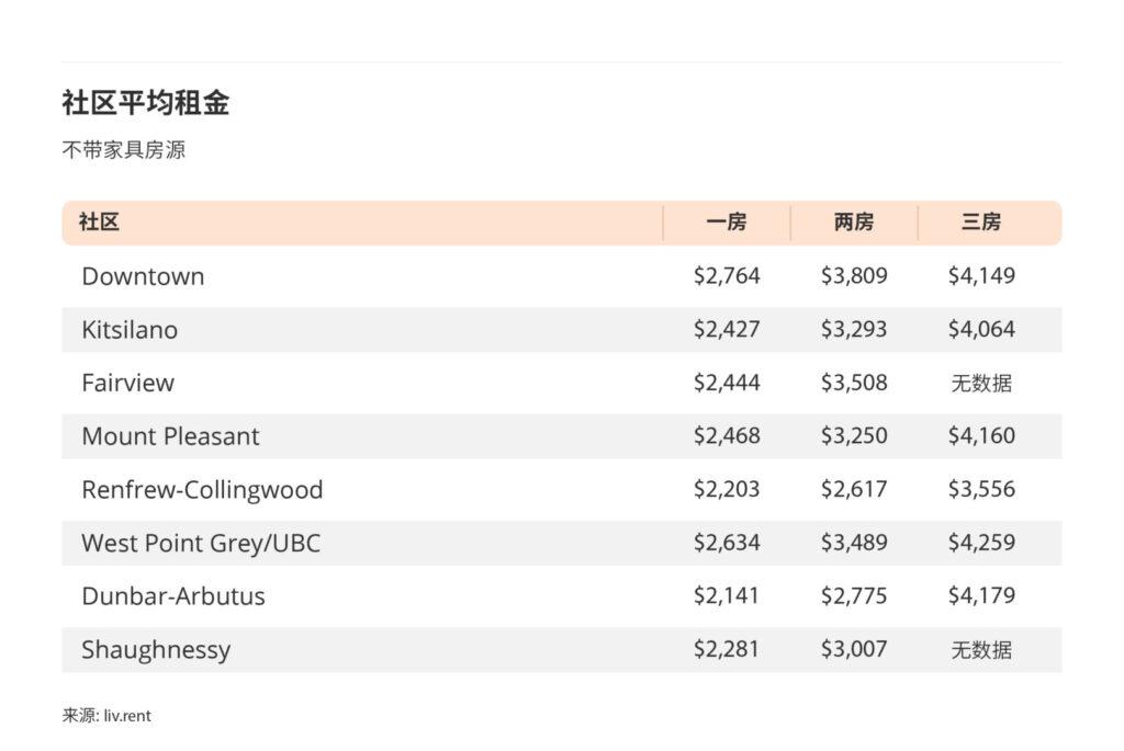 2025年3月大温哥华城市房租榜 来源：www.liv.rent