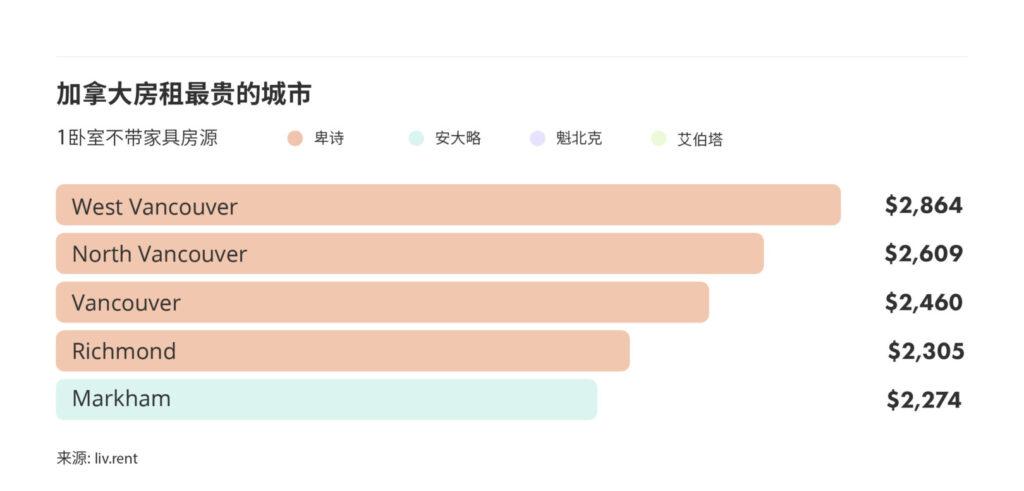 2025年3月大温哥华城市房租榜 来源：www.liv.rent