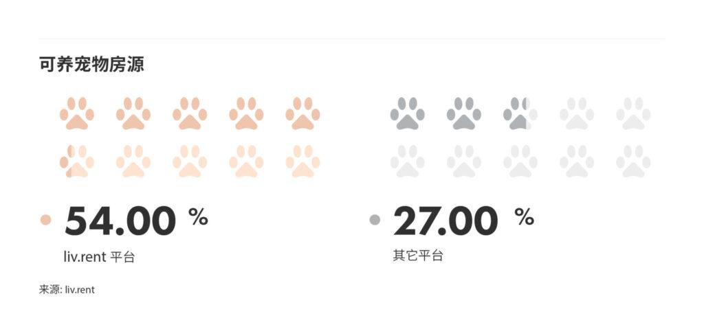 2025年3月大温哥华城市房租榜 来源：www.liv.rent