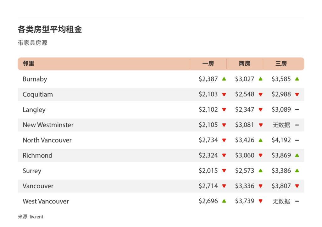 2025年3月大温哥华城市房租榜 来源：www.liv.rent