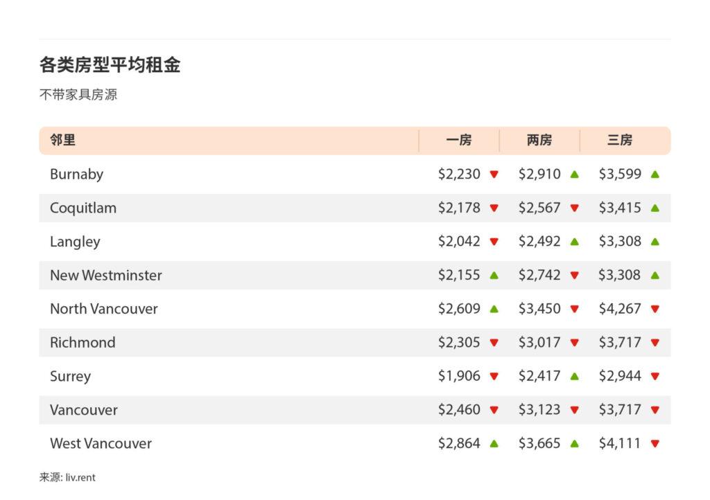 2025年3月大温哥华城市房租榜 来源：www.liv.rent